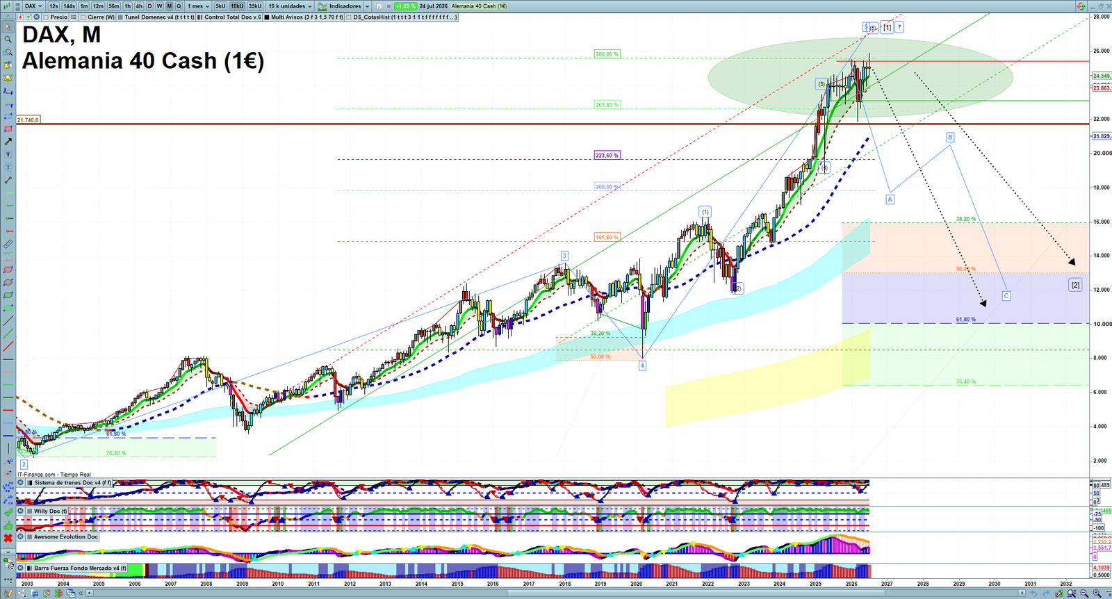 DAX monthly technical analysis chart with trend structure, support and resistance levels